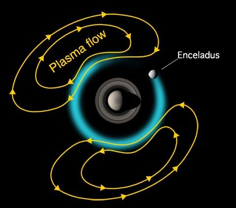 Saturn, Enceladus and the magnetich field