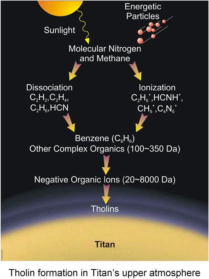 Tholin Material Tholin Formation in Titan's Upper Atmosphere - NASA Science