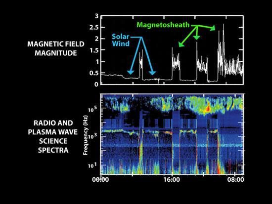 Entering Saturn's Magnetosphere with a Boom