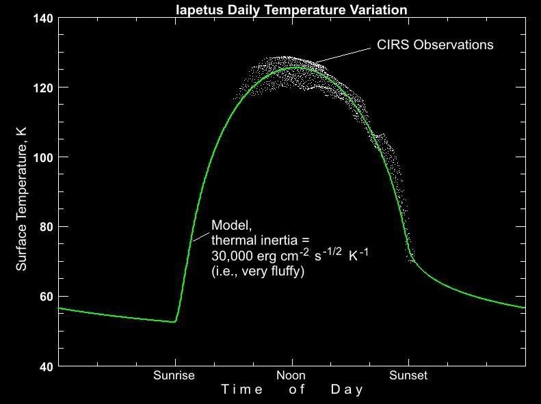Chart showing rise and fall of temperatures on Iapetus from day to night.