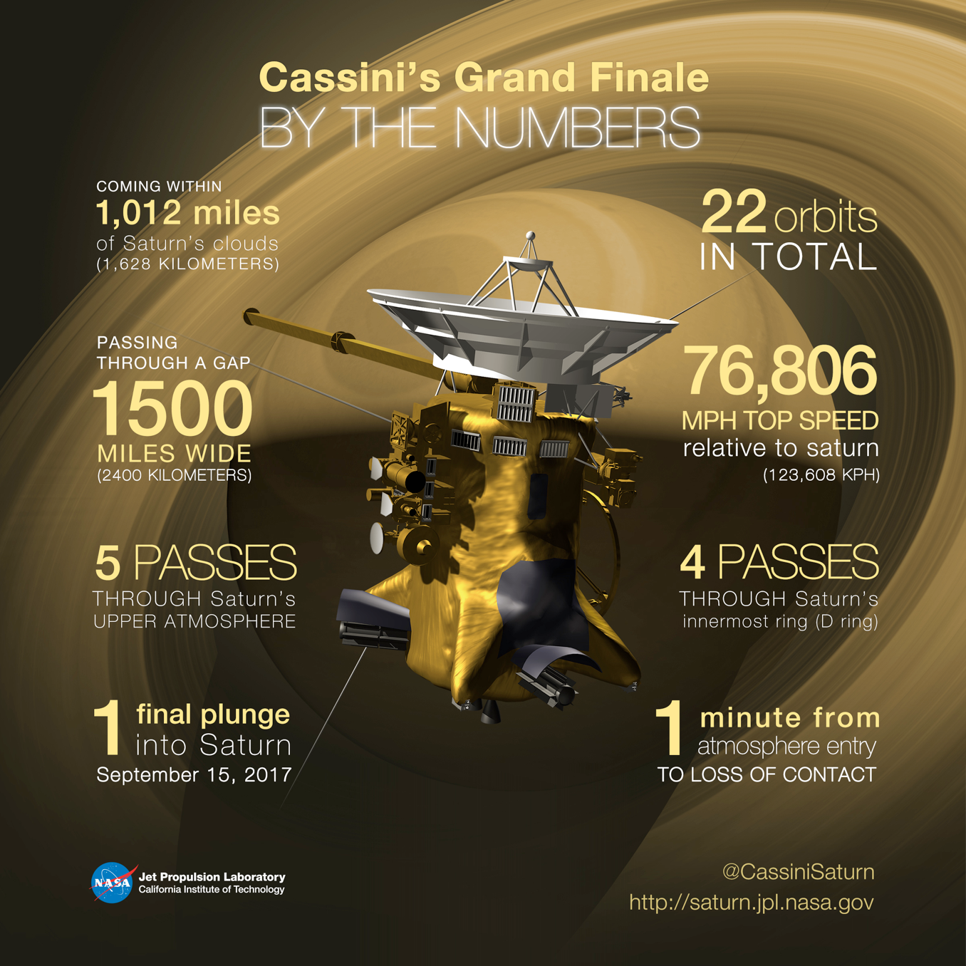 Illustrated graphic breaking down Cassini's Grand Finale. Full text in caption.