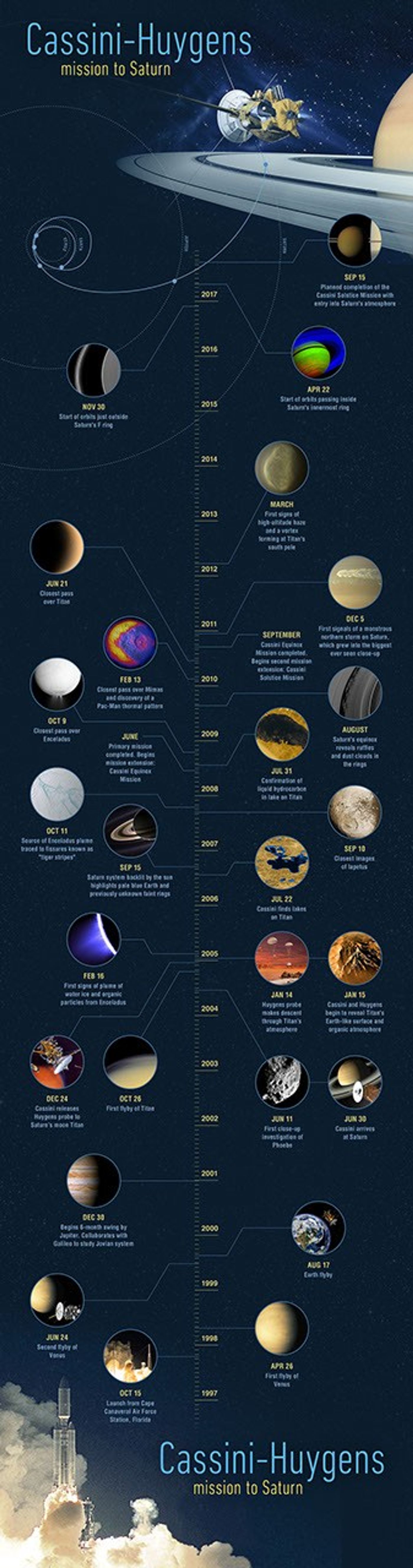This illustrated timeline features milestones in the journey of NASA's Cassini spacecraft. Scroll up to launch Cassini's voyage.
