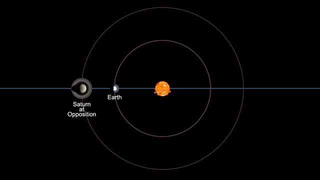 Saturn, Earth and the Sun
