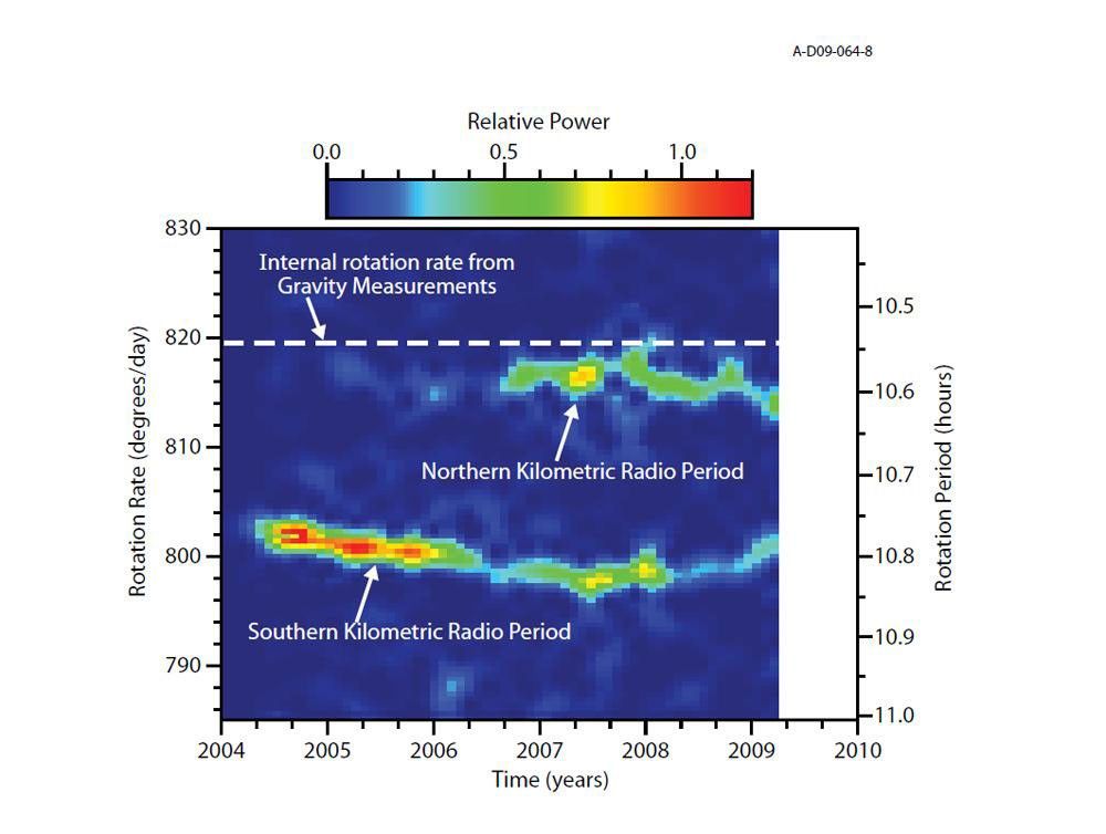 Analysis of periodicities in Saturn kilometric radiation reveals two periods as indicated in this display.