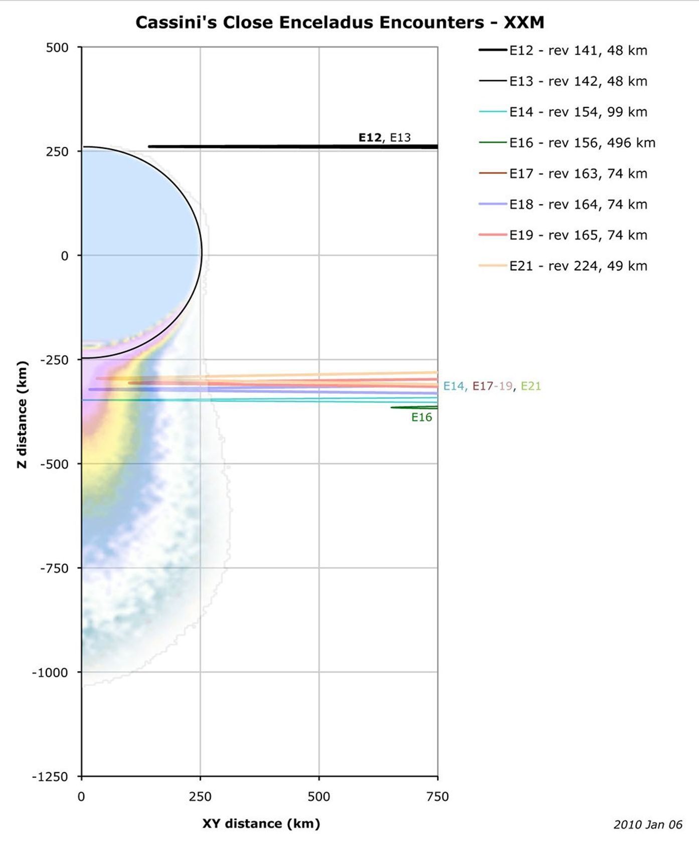 Diagram showing the relative position of the close Enceladus fly-bys E-11 through E-21.