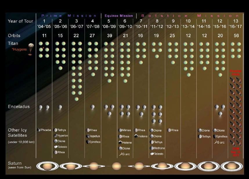 This graphic shows highlights of the tour of NASA's Cassini spacecraft around the Saturn system