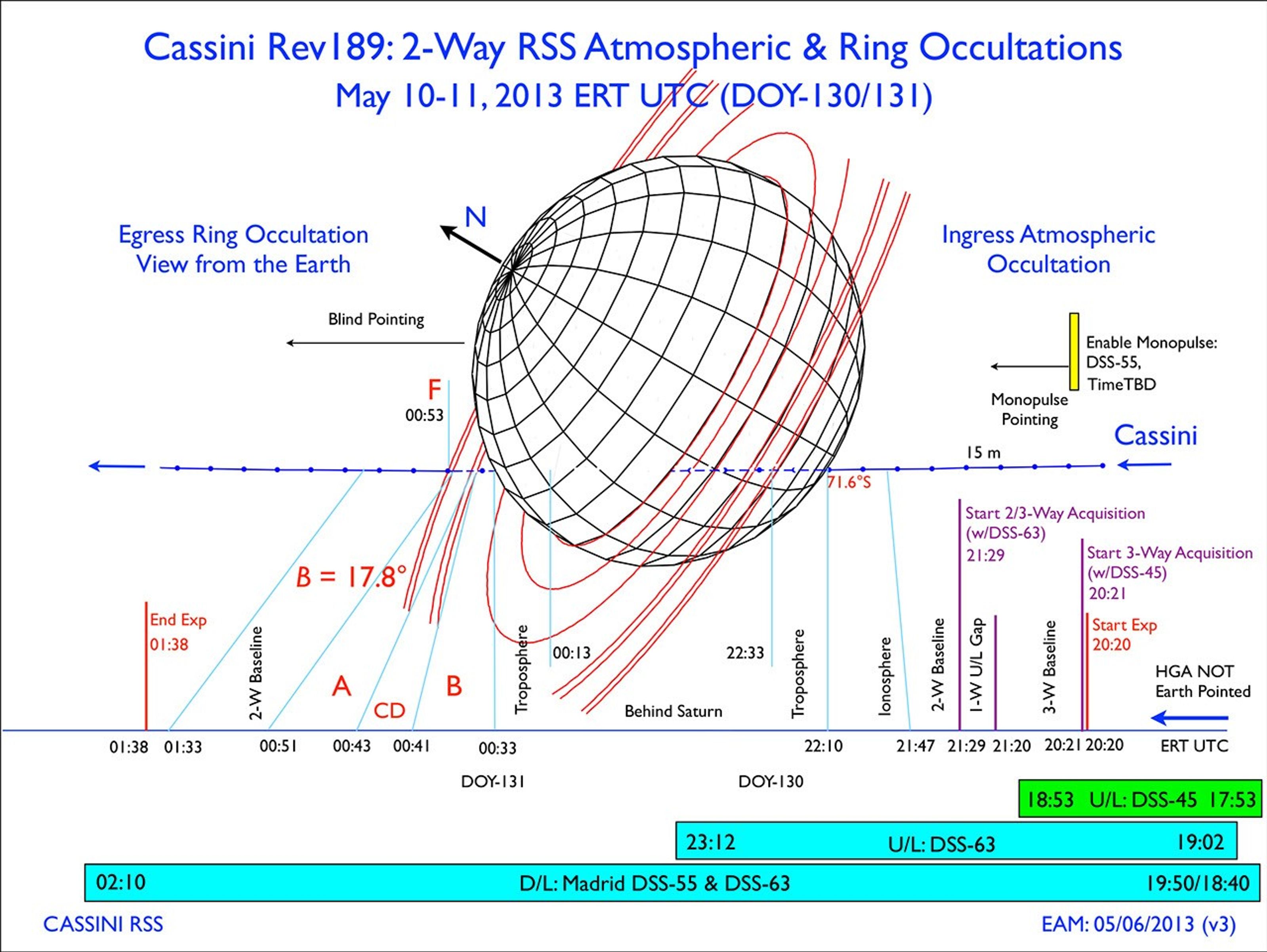 This graphic illustrates the Radio Science Occultation Experiment conducted on Friday May 10, 2013