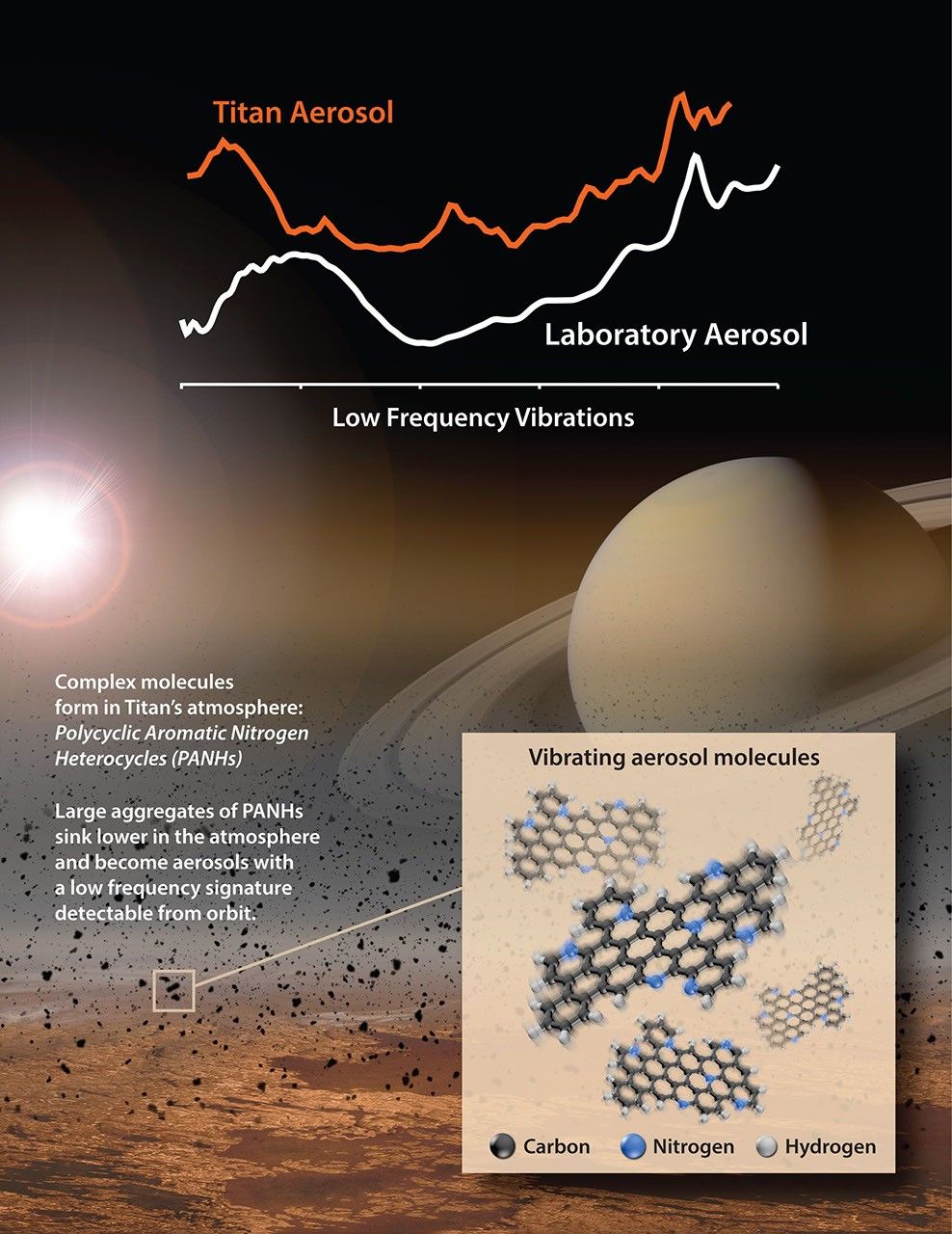 Vibrating Aerosol Molecules on Titan - NASA Science