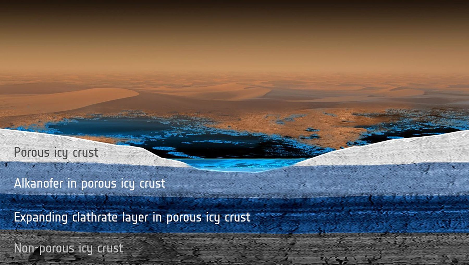 This artist's rendering shows a cross-section of the surface and subsurface of Saturn's moon Titan, with a possible model for the structure of underground liquid reservoirs there.
