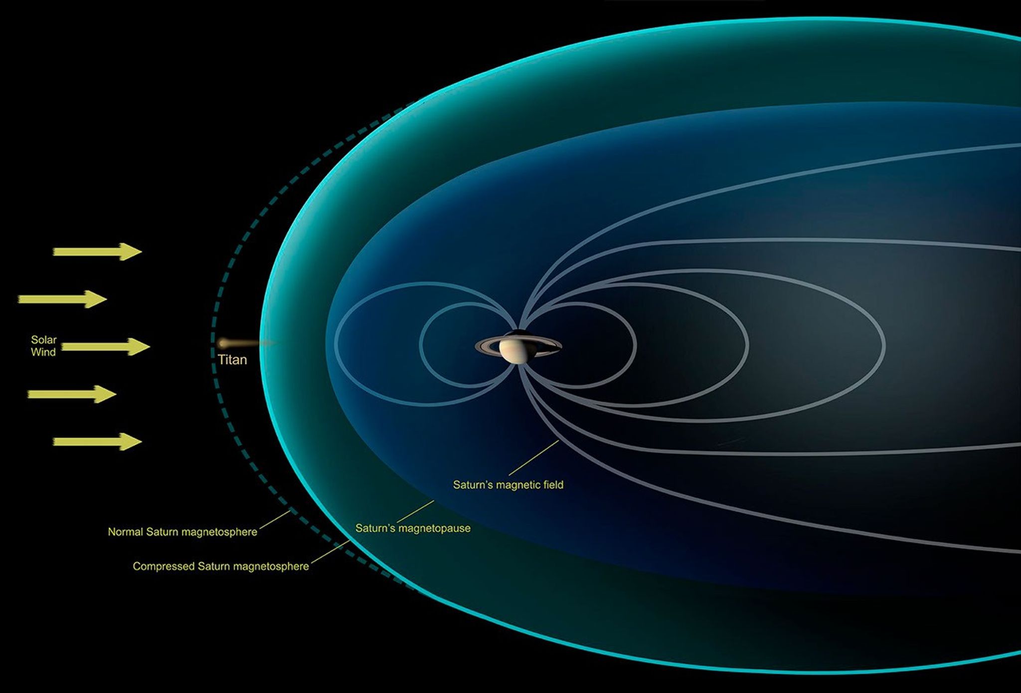 This diagram depicts conditions observed by NASA's Cassini spacecraft during a flyby in Dec. 2013, when Saturn's magnetosphere was highly compressed