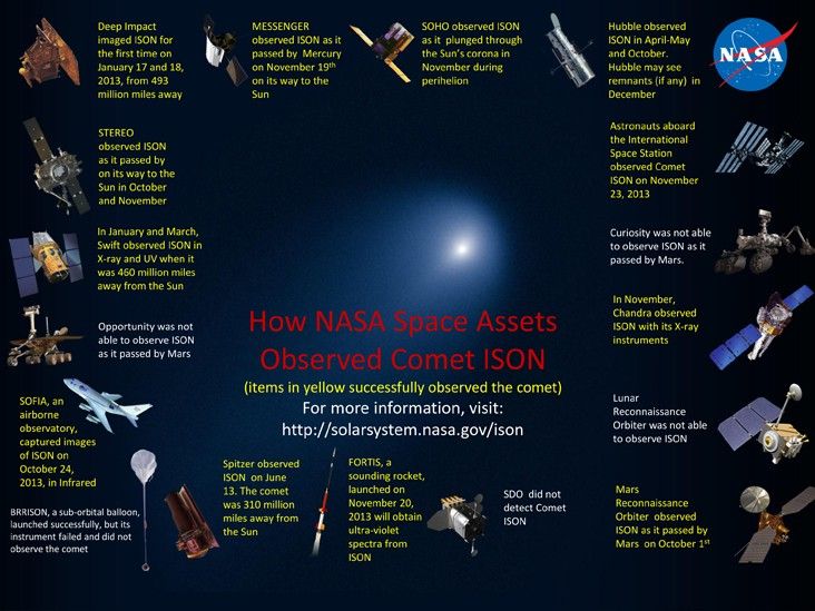 Graphic showing spacecraft that observed comet ISON