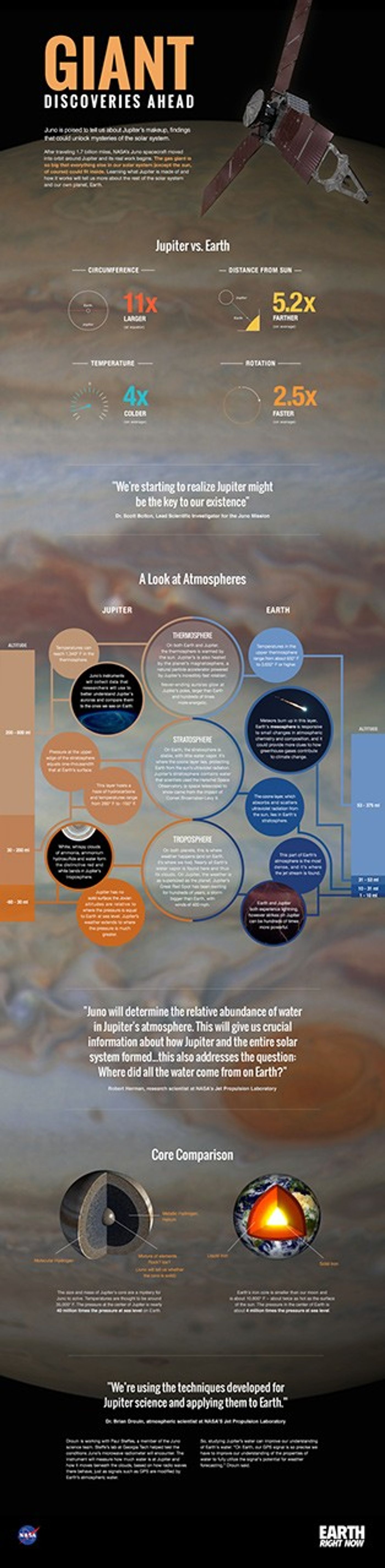 Infographic comparing Jupiter and Earth.