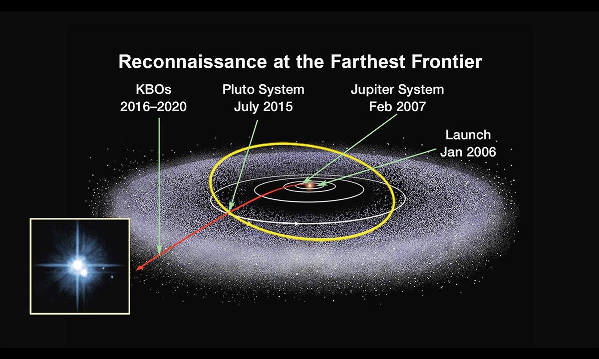 Artist's concept showing the exploration of the Kuiper Belt so far. New Horizons became the first spacecraft to explore a Kuiper Belt Object - dwarf planet Pluto - up close in 2015.