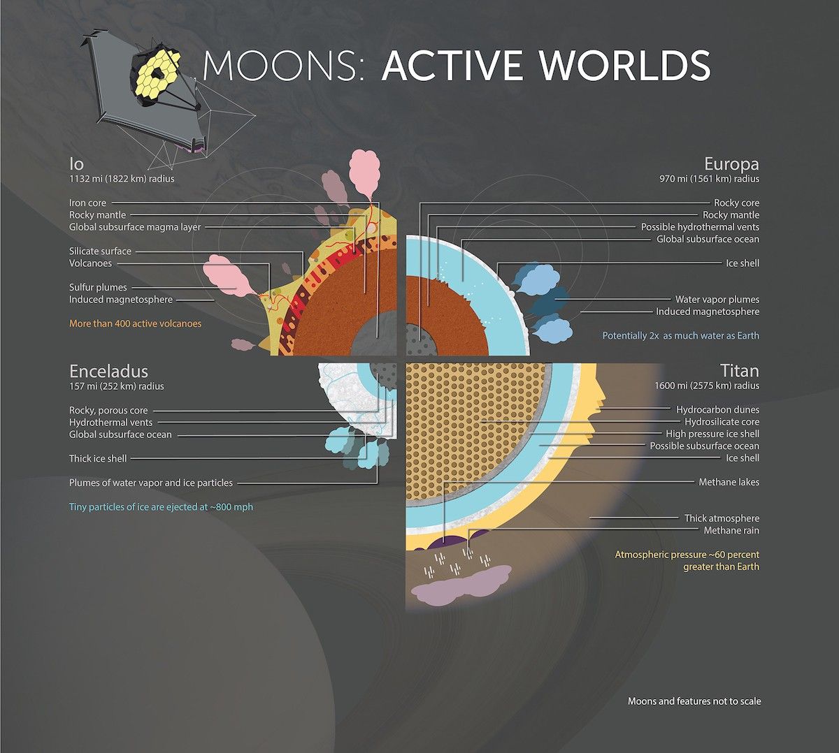 chart showing cross-sections of four moons, with interior and surface features labeled