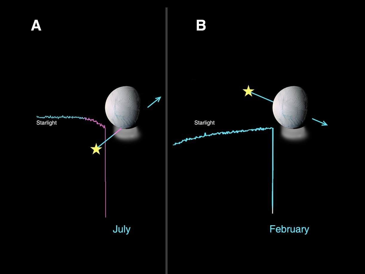 On July 11, 2005, the Cassini ultraviolet imaging spectrograph observed the star Bellatrix as it passed behind Enceladus, as seen from the spacecraft.