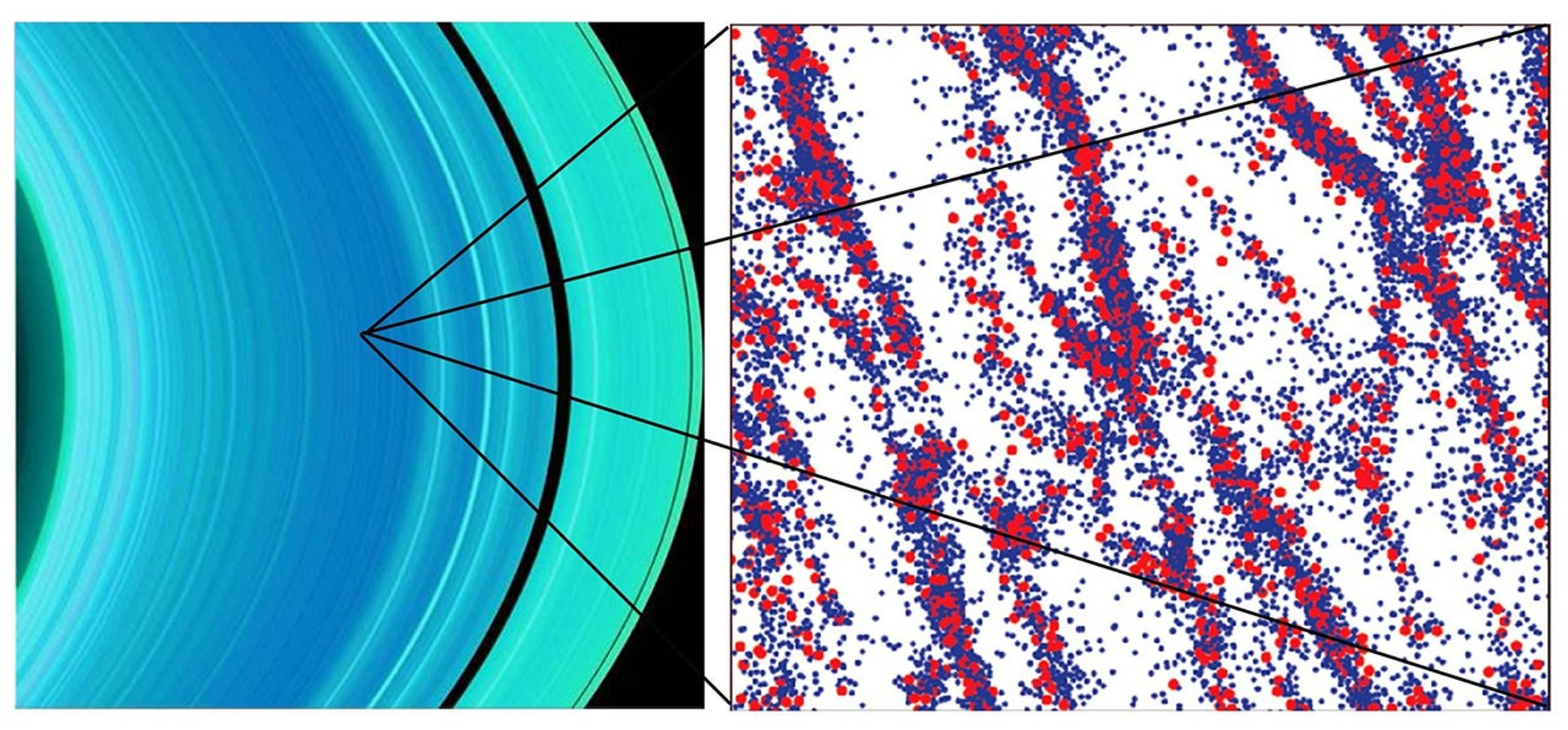 The left image is a false-color view of Saturn's A ring from the ultraviolet imaging spectrograph instrument; The right image is a computer simulation about 150 meters (490 feet) across illustrating a clumpy region of particles in the A ring.