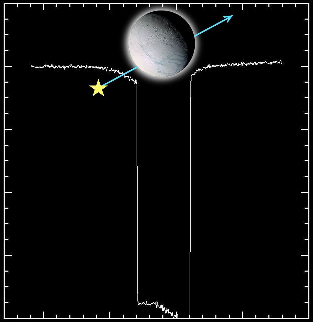 This graphic shows the effects on Enceladus's atmosphere as the icy moon crossed in front of the star Gamma Orionis.