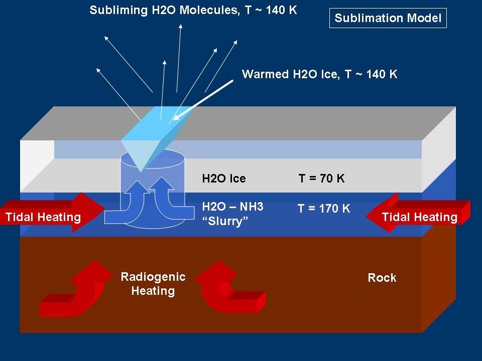 This graphic represents a possible model for mechanisms that could generate the water vapor and tiny ice particles detected by Cassini over the southern polar terrain on Enceladus.