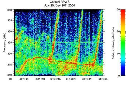 Diagram depicting Saturn's radio emissions.