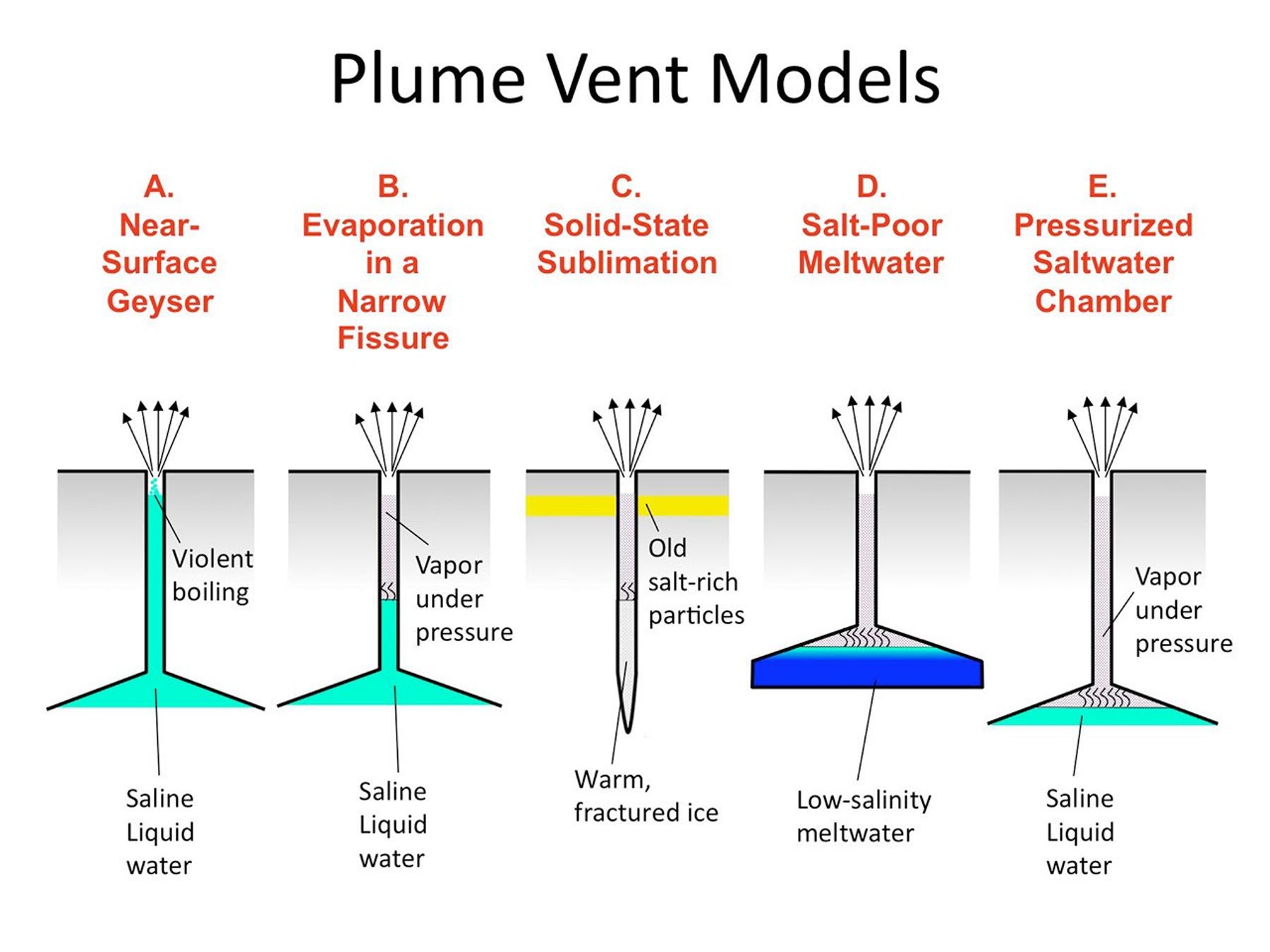 These illustrations indicate possible ways in which the water vapor and ice particles in the plume of Enceladus may be formed.