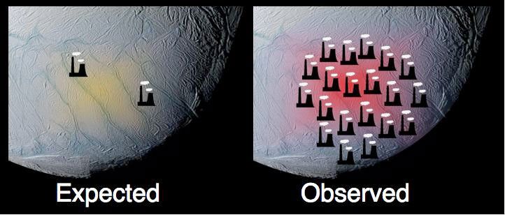 This graphic, using data from NASA's Cassini spacecraft, shows how the south polar terrain of Saturn's moon Enceladus emits much more power than scientists had originally predicted.