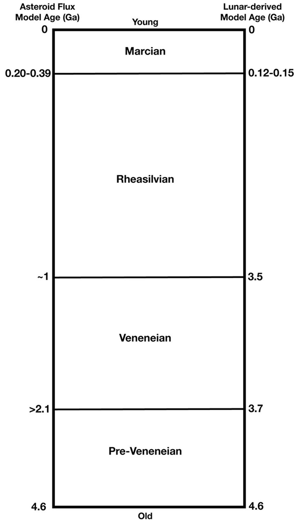 Geological Time Scale of Vesta