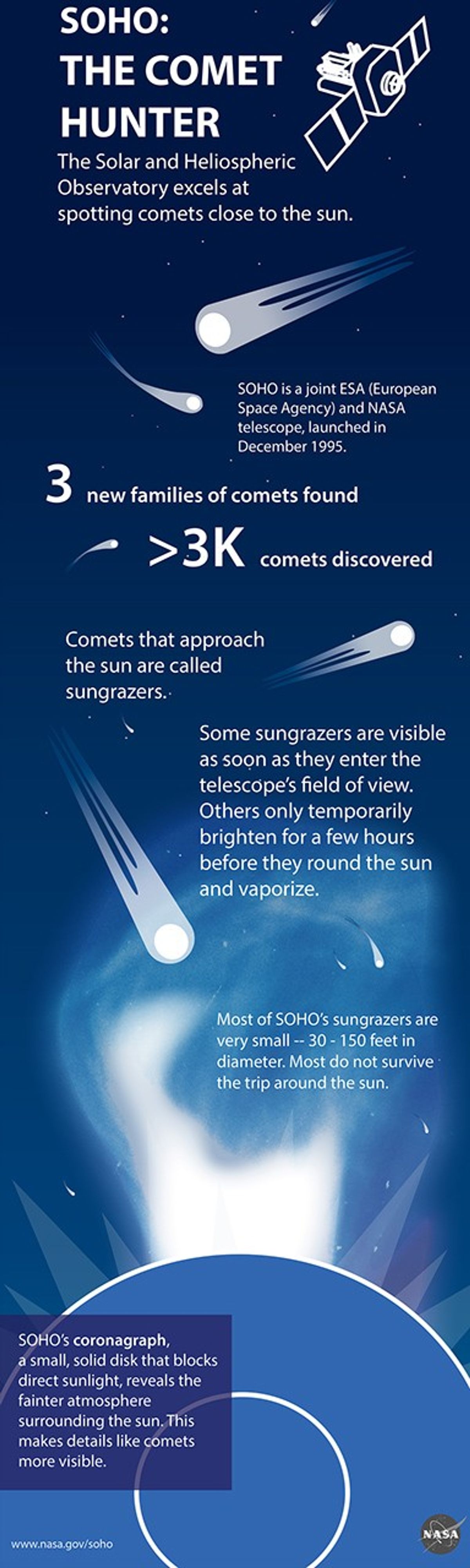 On 13 Sep 2015, the Solar and Heliospheric Observatory—a joint project of the European Space Agency and NASA—discovered its 3,000th comet, cementing its standing as the greatest comet finder of all time.