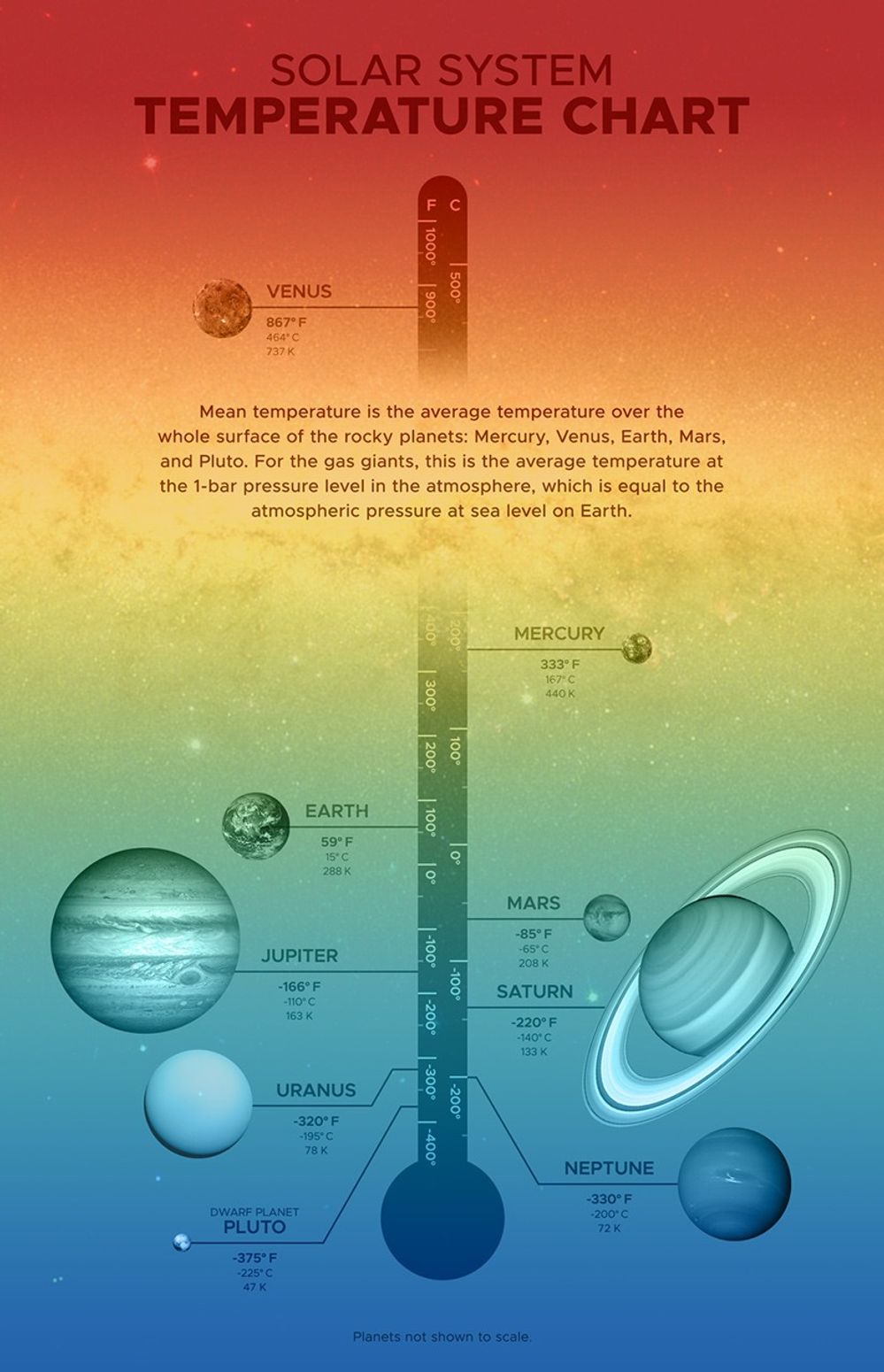Thermometer showing mean temperatures of planets