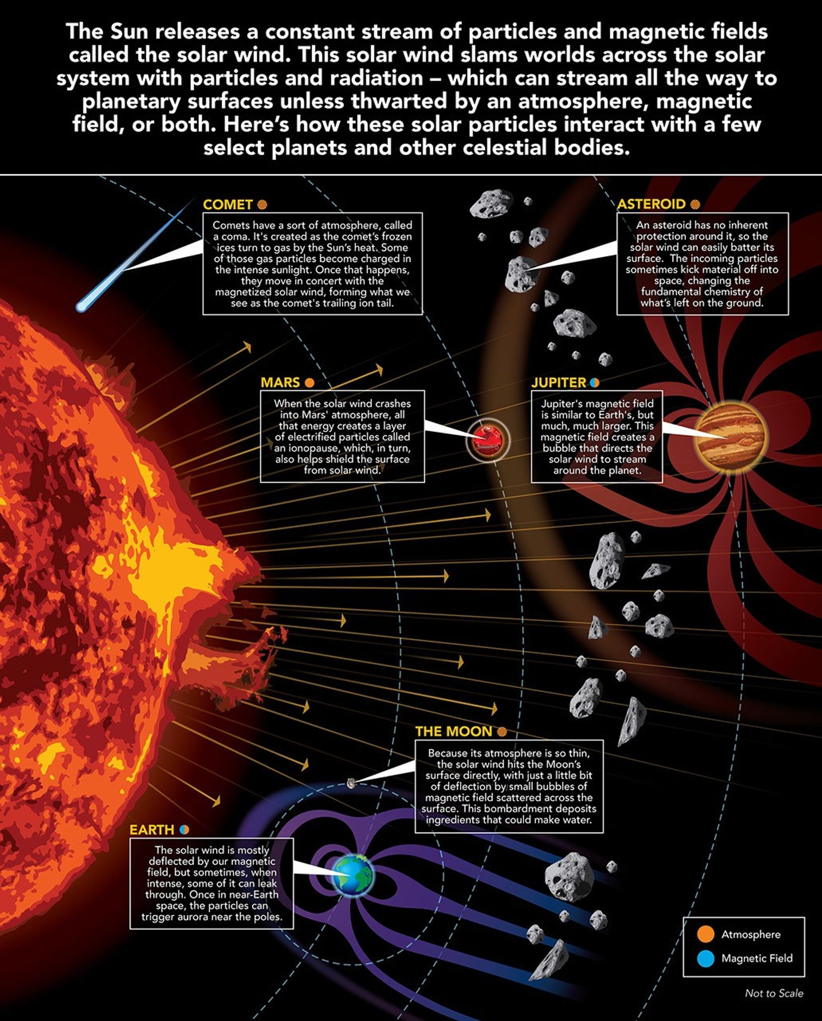 Illustration showing how particles from the Sun interact with planets.