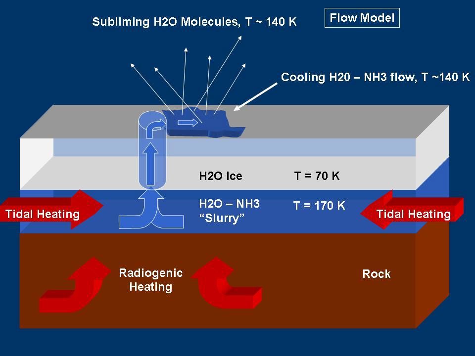 This graphic represents a possible model for mechanisms that could generate the water vapor and tiny ice particles detected by Cassini over the southern polar terrain on Enceladus.
