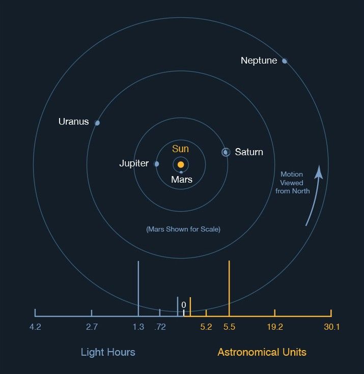 Mean Distances of the Jovian Planets from Sun