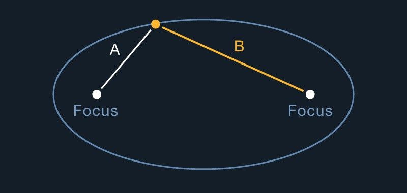 Elipse foci