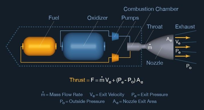 Schematic of a pumped liquid bipropellant rocket