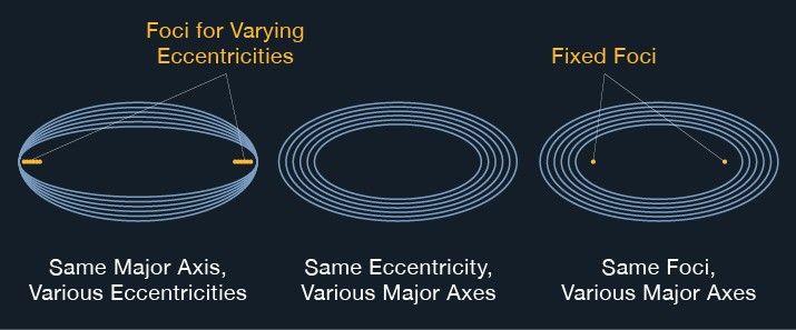 Foci for varying eccentricities and fixed foci