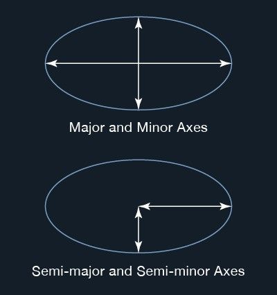Major and minor axes, and semi-major and semi-minor axes.