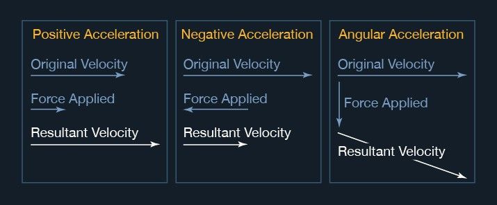 graphic explaining positivie, negative, and angular acceleration