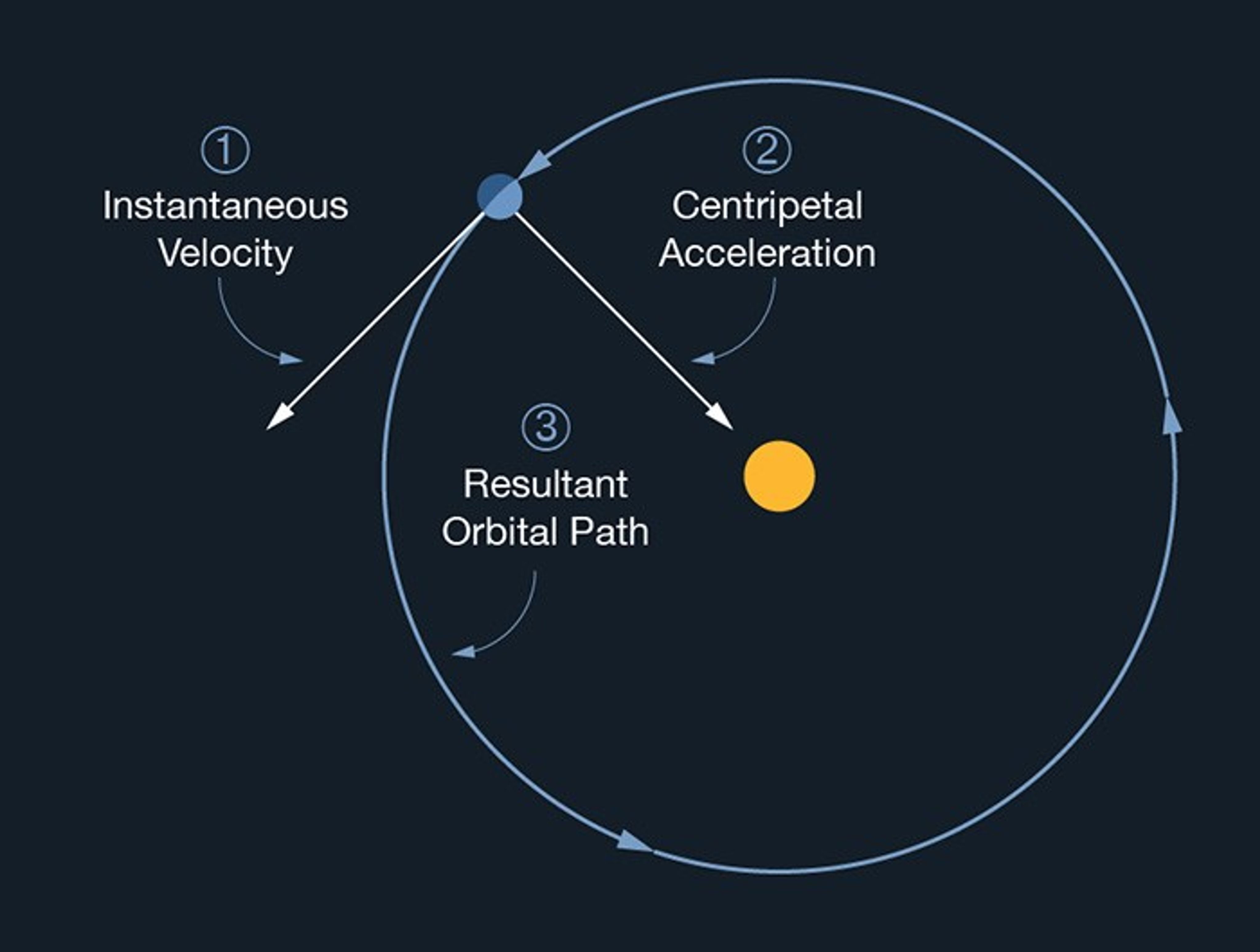 Motion in a circular orbit