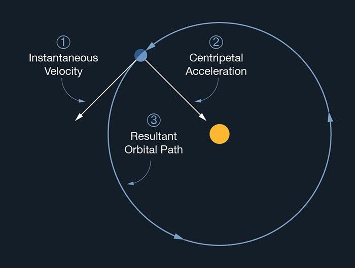 Motion in a circular orbit