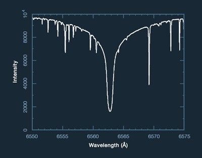 A plot showing details surrounding the dip in brightness centered at the hydrogen-alpha line of 6563 Å