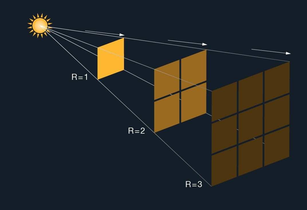 An illustration of the inverse square law.