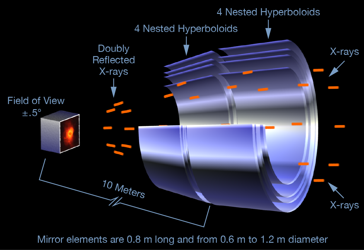 Nested glancing-incidence mirrors of the Chandra X-ray Observatory.