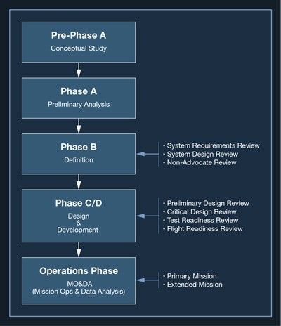 Illustration of a mission life cycle