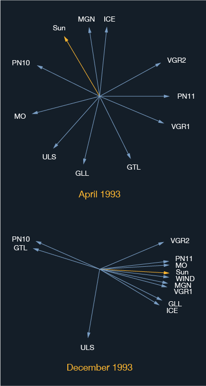 The diagram above illustrates how viewperiods may cause different spacecraft to compete for DSN resources