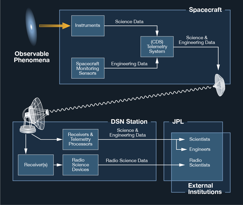 Data flow