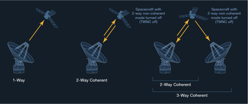 Illustration of various types of communications