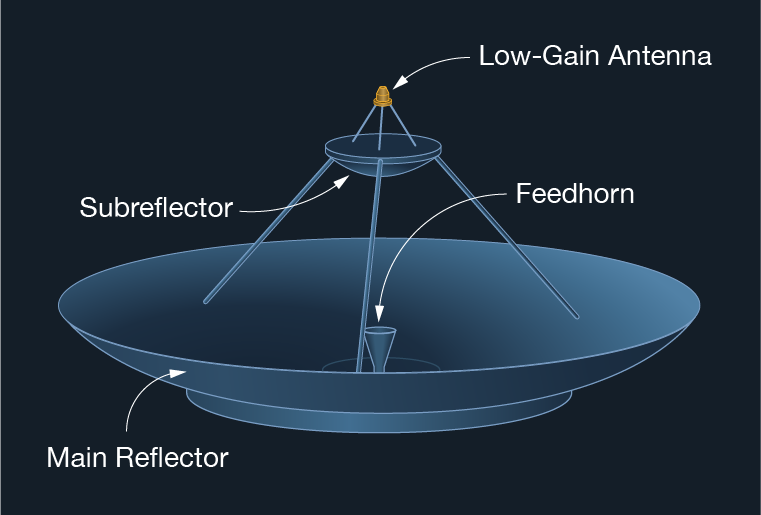 A Low Gain Antenna mounted atop the High Gain Antenna's sub-reflector.
