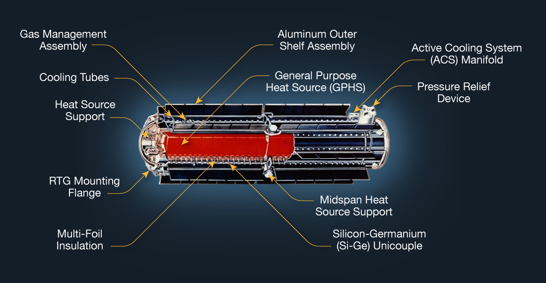 RTG cutaway diagram