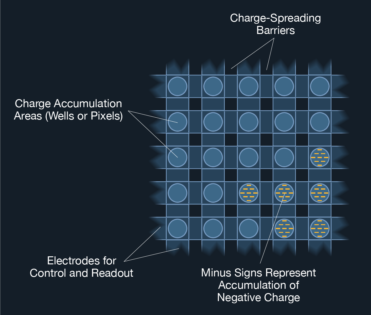 Detail of a CCD detector
