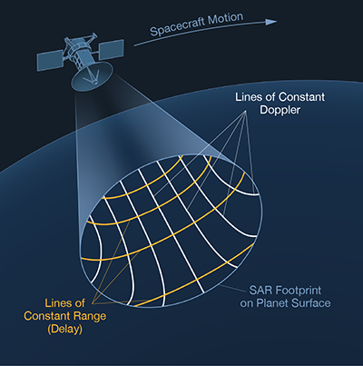 SAR imaging diagram.