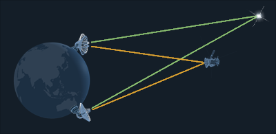 Illustration of a Very Long Baseline Interferometry